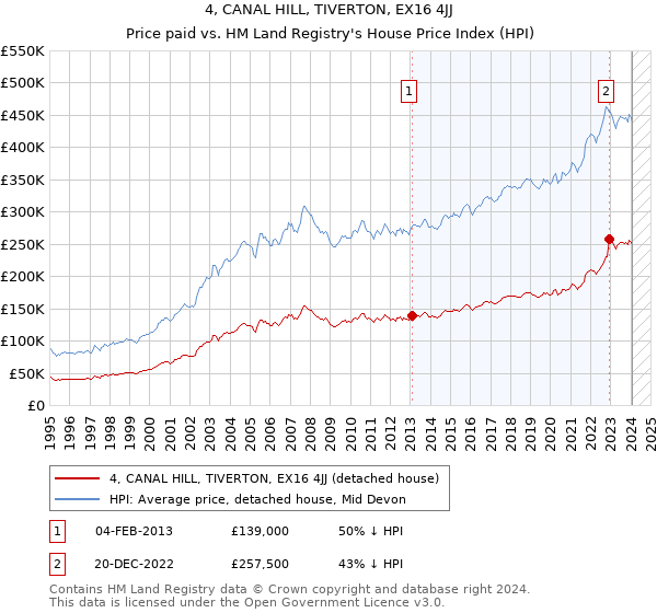 4, CANAL HILL, TIVERTON, EX16 4JJ: Price paid vs HM Land Registry's House Price Index