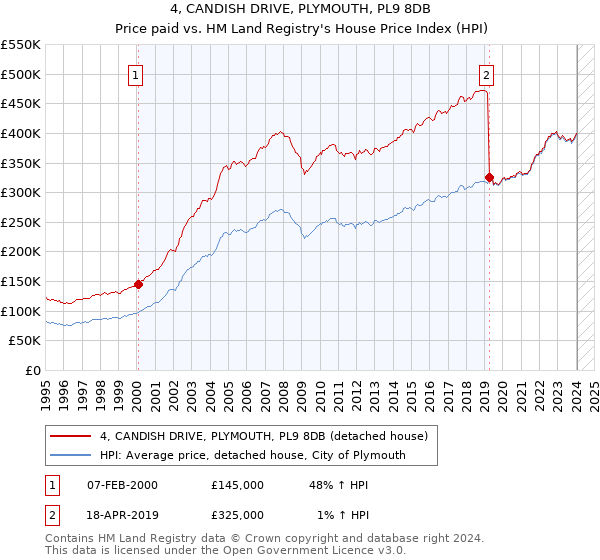 4, CANDISH DRIVE, PLYMOUTH, PL9 8DB: Price paid vs HM Land Registry's House Price Index