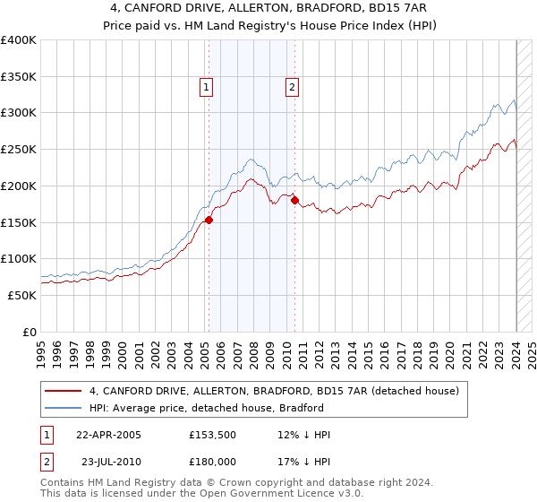 4, CANFORD DRIVE, ALLERTON, BRADFORD, BD15 7AR: Price paid vs HM Land Registry's House Price Index