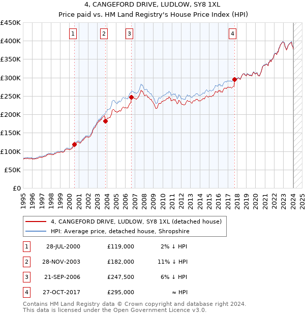4, CANGEFORD DRIVE, LUDLOW, SY8 1XL: Price paid vs HM Land Registry's House Price Index