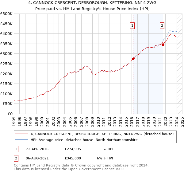 4, CANNOCK CRESCENT, DESBOROUGH, KETTERING, NN14 2WG: Price paid vs HM Land Registry's House Price Index