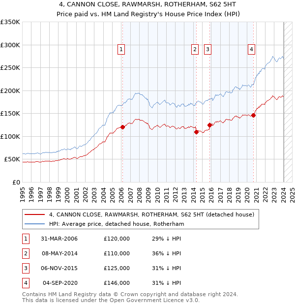 4, CANNON CLOSE, RAWMARSH, ROTHERHAM, S62 5HT: Price paid vs HM Land Registry's House Price Index