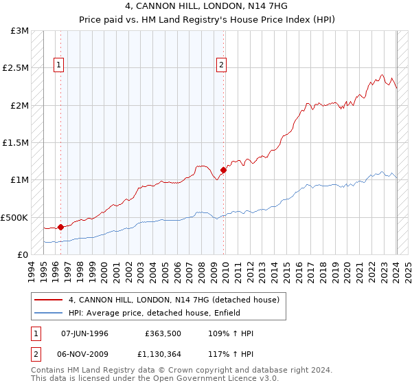 4, CANNON HILL, LONDON, N14 7HG: Price paid vs HM Land Registry's House Price Index