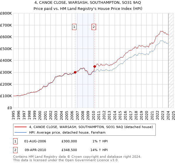 4, CANOE CLOSE, WARSASH, SOUTHAMPTON, SO31 9AQ: Price paid vs HM Land Registry's House Price Index