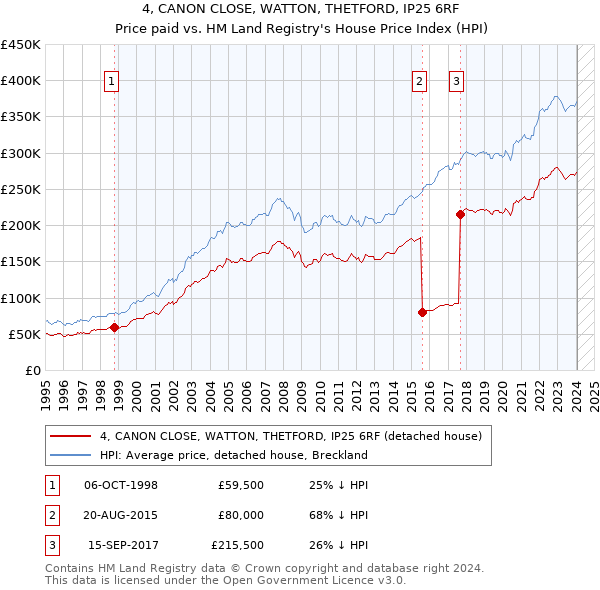 4, CANON CLOSE, WATTON, THETFORD, IP25 6RF: Price paid vs HM Land Registry's House Price Index