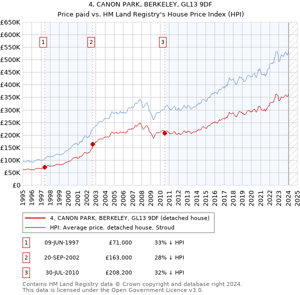 4, CANON PARK, BERKELEY, GL13 9DF: Price paid vs HM Land Registry's House Price Index