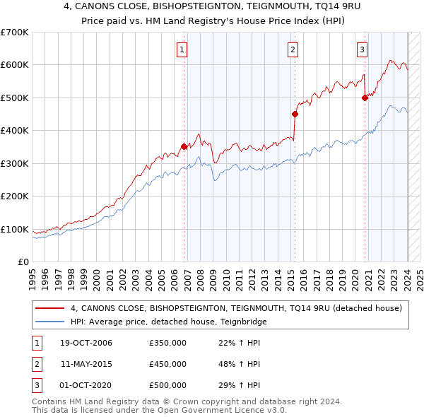 4, CANONS CLOSE, BISHOPSTEIGNTON, TEIGNMOUTH, TQ14 9RU: Price paid vs HM Land Registry's House Price Index