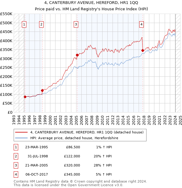 4, CANTERBURY AVENUE, HEREFORD, HR1 1QQ: Price paid vs HM Land Registry's House Price Index