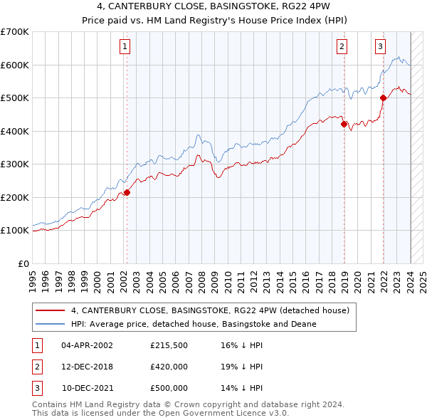 4, CANTERBURY CLOSE, BASINGSTOKE, RG22 4PW: Price paid vs HM Land Registry's House Price Index