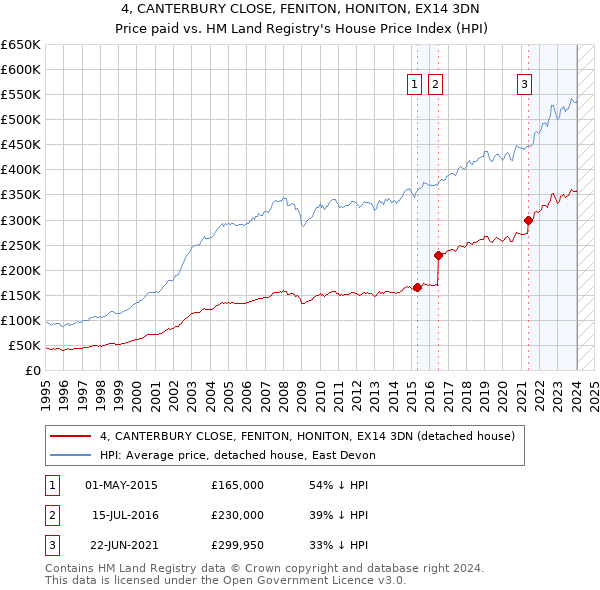 4, CANTERBURY CLOSE, FENITON, HONITON, EX14 3DN: Price paid vs HM Land Registry's House Price Index