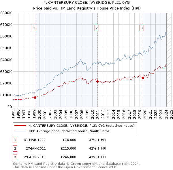 4, CANTERBURY CLOSE, IVYBRIDGE, PL21 0YG: Price paid vs HM Land Registry's House Price Index