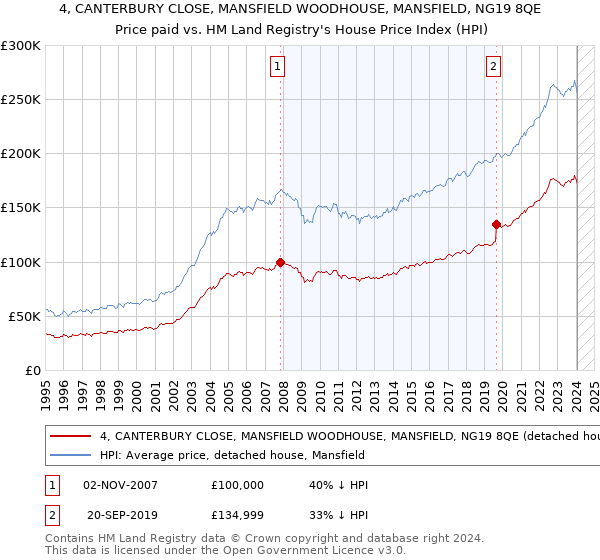 4, CANTERBURY CLOSE, MANSFIELD WOODHOUSE, MANSFIELD, NG19 8QE: Price paid vs HM Land Registry's House Price Index