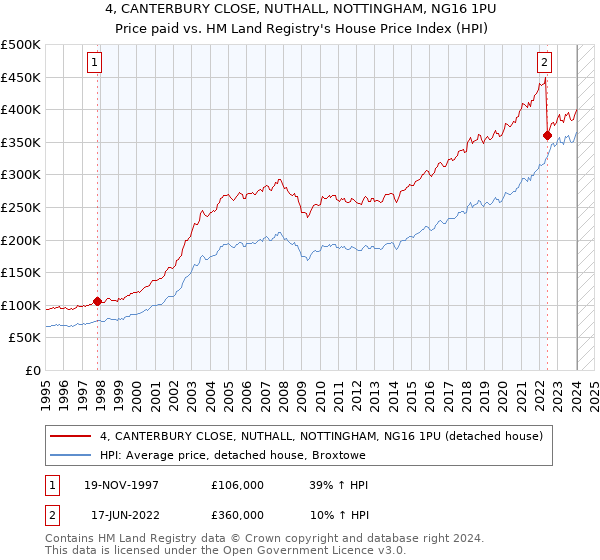 4, CANTERBURY CLOSE, NUTHALL, NOTTINGHAM, NG16 1PU: Price paid vs HM Land Registry's House Price Index