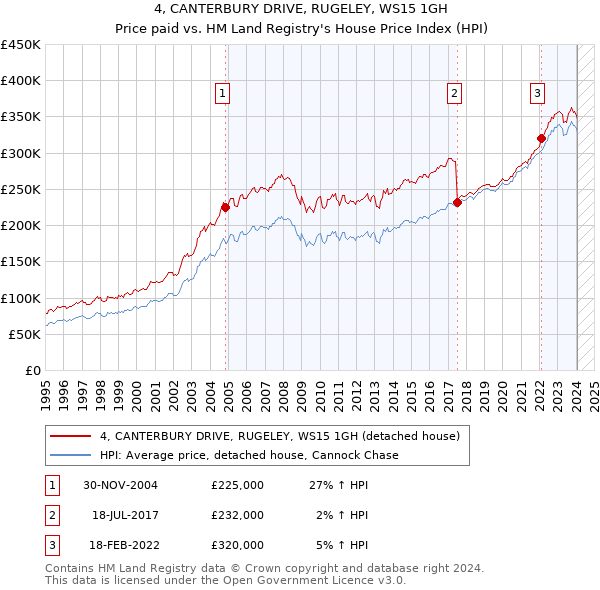 4, CANTERBURY DRIVE, RUGELEY, WS15 1GH: Price paid vs HM Land Registry's House Price Index