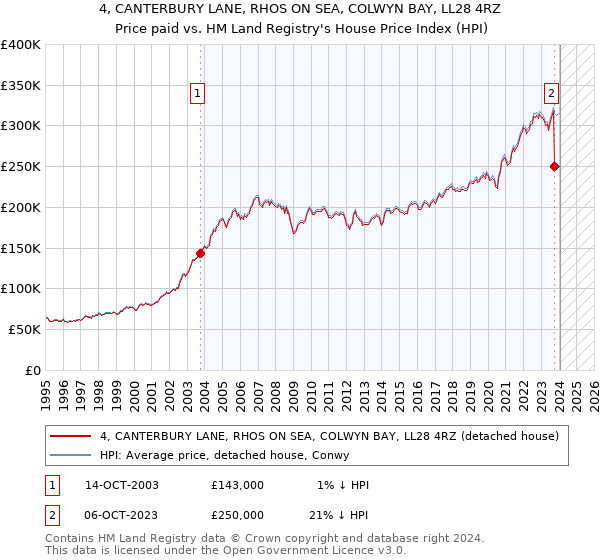 4, CANTERBURY LANE, RHOS ON SEA, COLWYN BAY, LL28 4RZ: Price paid vs HM Land Registry's House Price Index