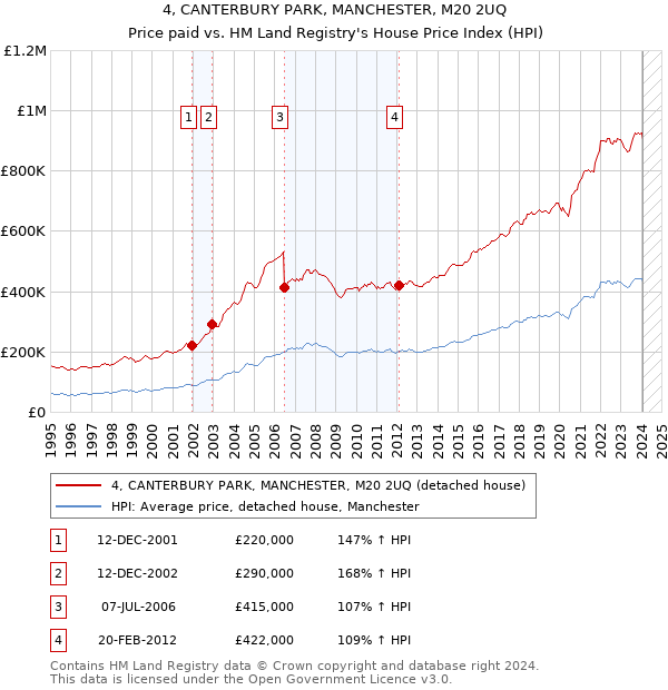 4, CANTERBURY PARK, MANCHESTER, M20 2UQ: Price paid vs HM Land Registry's House Price Index