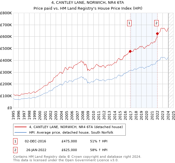 4, CANTLEY LANE, NORWICH, NR4 6TA: Price paid vs HM Land Registry's House Price Index