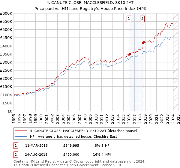 4, CANUTE CLOSE, MACCLESFIELD, SK10 2AT: Price paid vs HM Land Registry's House Price Index