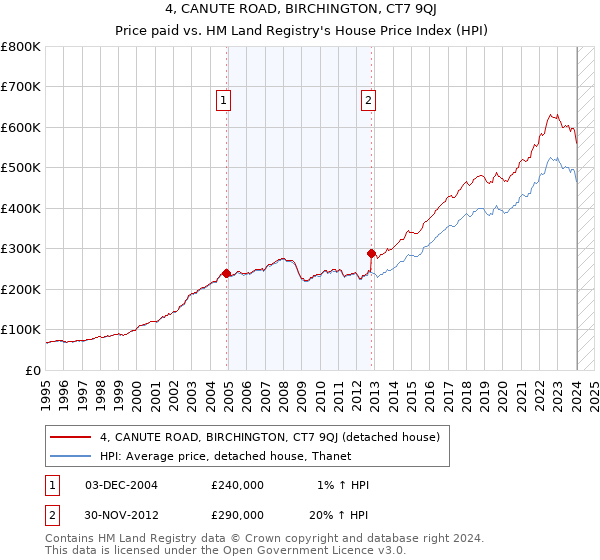 4, CANUTE ROAD, BIRCHINGTON, CT7 9QJ: Price paid vs HM Land Registry's House Price Index