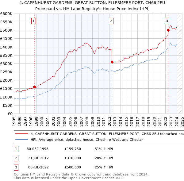 4, CAPENHURST GARDENS, GREAT SUTTON, ELLESMERE PORT, CH66 2EU: Price paid vs HM Land Registry's House Price Index