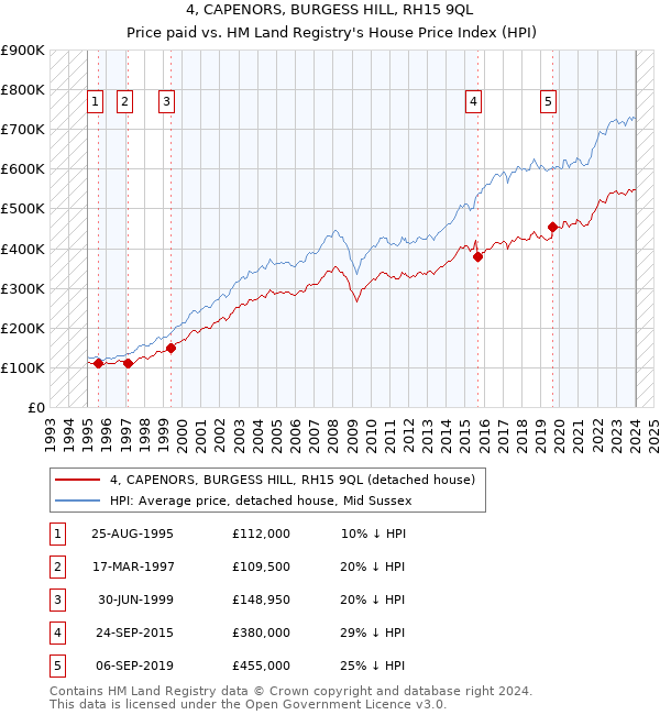 4, CAPENORS, BURGESS HILL, RH15 9QL: Price paid vs HM Land Registry's House Price Index