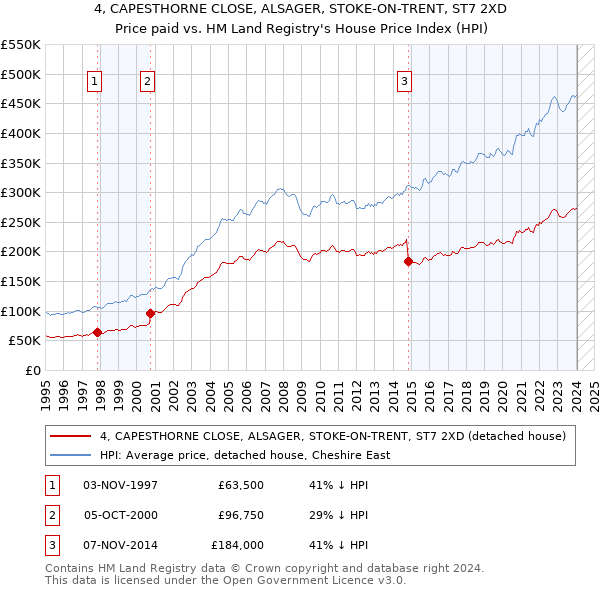 4, CAPESTHORNE CLOSE, ALSAGER, STOKE-ON-TRENT, ST7 2XD: Price paid vs HM Land Registry's House Price Index