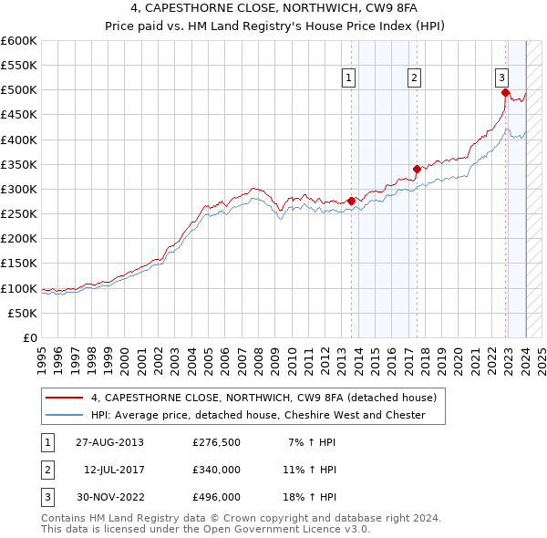 4, CAPESTHORNE CLOSE, NORTHWICH, CW9 8FA: Price paid vs HM Land Registry's House Price Index
