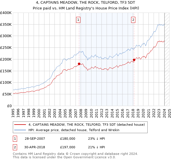 4, CAPTAINS MEADOW, THE ROCK, TELFORD, TF3 5DT: Price paid vs HM Land Registry's House Price Index