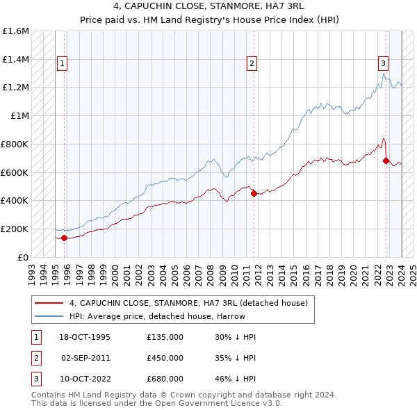 4, CAPUCHIN CLOSE, STANMORE, HA7 3RL: Price paid vs HM Land Registry's House Price Index