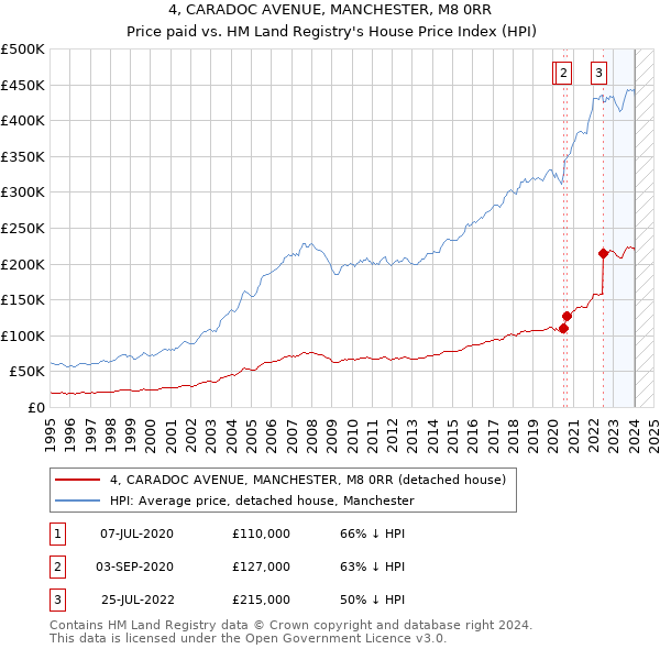 4, CARADOC AVENUE, MANCHESTER, M8 0RR: Price paid vs HM Land Registry's House Price Index