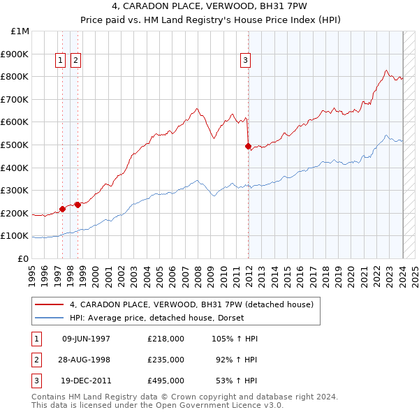 4, CARADON PLACE, VERWOOD, BH31 7PW: Price paid vs HM Land Registry's House Price Index