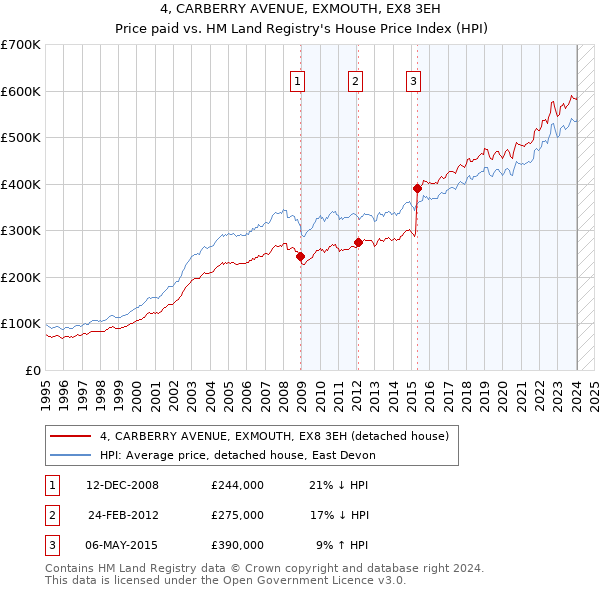 4, CARBERRY AVENUE, EXMOUTH, EX8 3EH: Price paid vs HM Land Registry's House Price Index