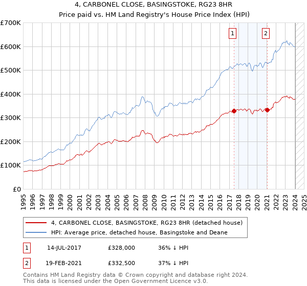 4, CARBONEL CLOSE, BASINGSTOKE, RG23 8HR: Price paid vs HM Land Registry's House Price Index
