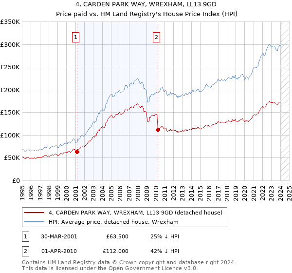 4, CARDEN PARK WAY, WREXHAM, LL13 9GD: Price paid vs HM Land Registry's House Price Index
