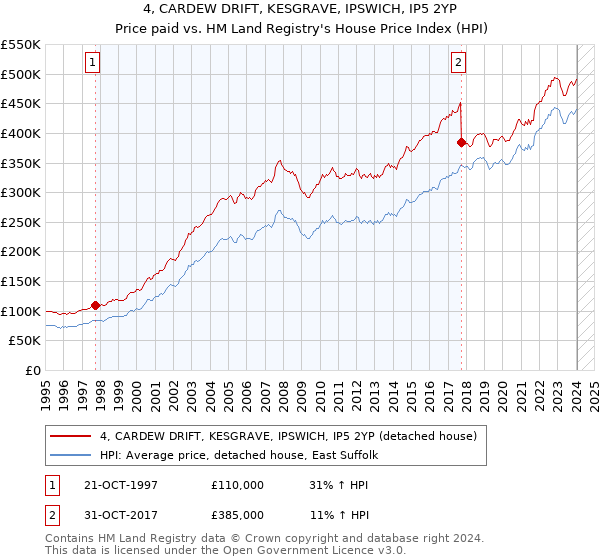 4, CARDEW DRIFT, KESGRAVE, IPSWICH, IP5 2YP: Price paid vs HM Land Registry's House Price Index