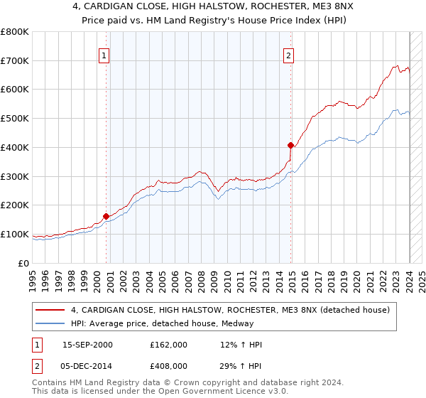 4, CARDIGAN CLOSE, HIGH HALSTOW, ROCHESTER, ME3 8NX: Price paid vs HM Land Registry's House Price Index