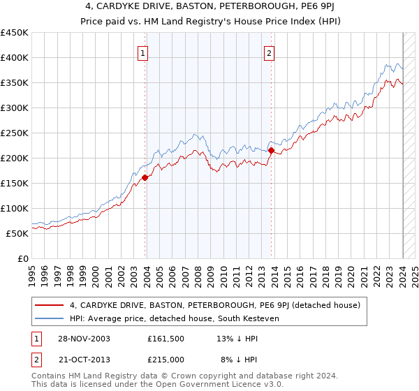 4, CARDYKE DRIVE, BASTON, PETERBOROUGH, PE6 9PJ: Price paid vs HM Land Registry's House Price Index