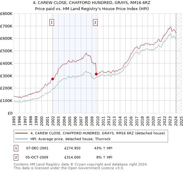 4, CAREW CLOSE, CHAFFORD HUNDRED, GRAYS, RM16 6RZ: Price paid vs HM Land Registry's House Price Index