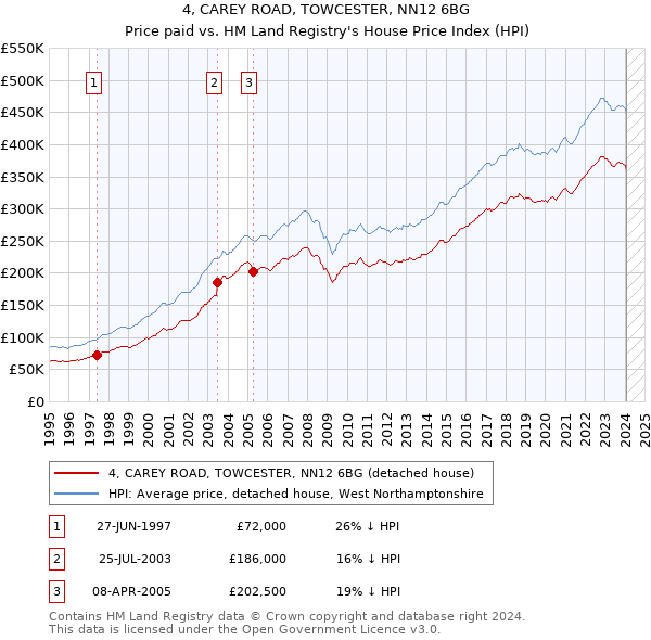 4, CAREY ROAD, TOWCESTER, NN12 6BG: Price paid vs HM Land Registry's House Price Index