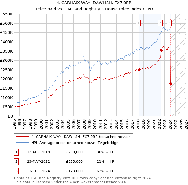 4, CARHAIX WAY, DAWLISH, EX7 0RR: Price paid vs HM Land Registry's House Price Index