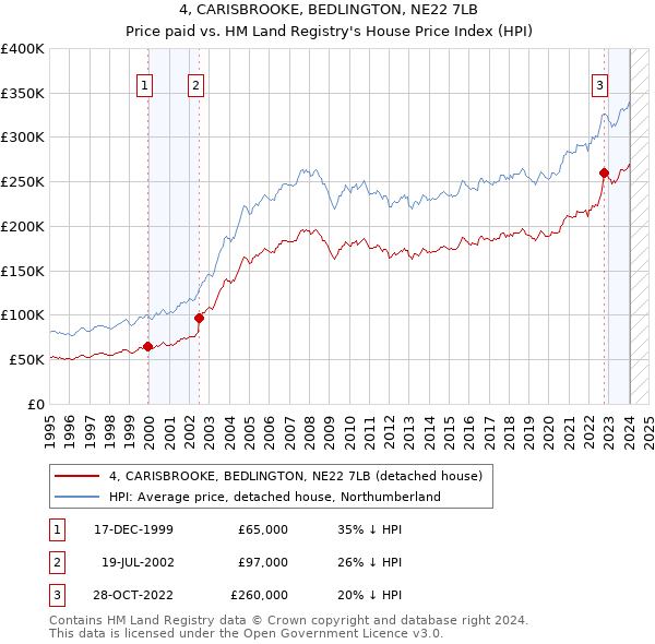 4, CARISBROOKE, BEDLINGTON, NE22 7LB: Price paid vs HM Land Registry's House Price Index