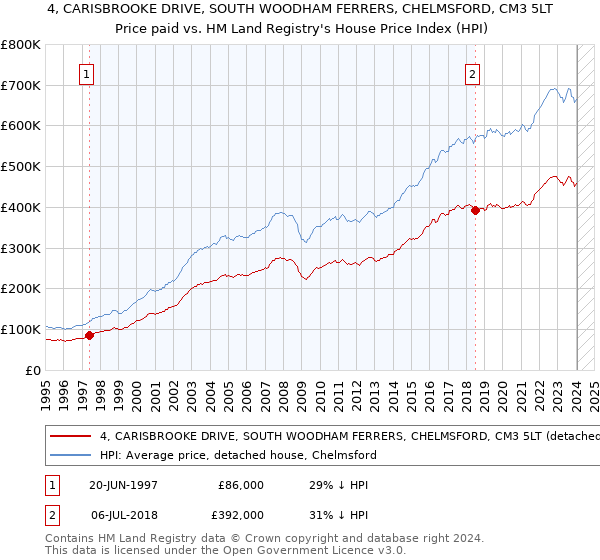 4, CARISBROOKE DRIVE, SOUTH WOODHAM FERRERS, CHELMSFORD, CM3 5LT: Price paid vs HM Land Registry's House Price Index