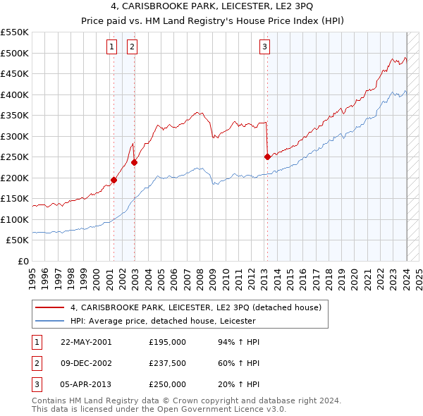 4, CARISBROOKE PARK, LEICESTER, LE2 3PQ: Price paid vs HM Land Registry's House Price Index
