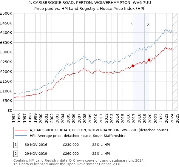 4, CARISBROOKE ROAD, PERTON, WOLVERHAMPTON, WV6 7UU: Price paid vs HM Land Registry's House Price Index