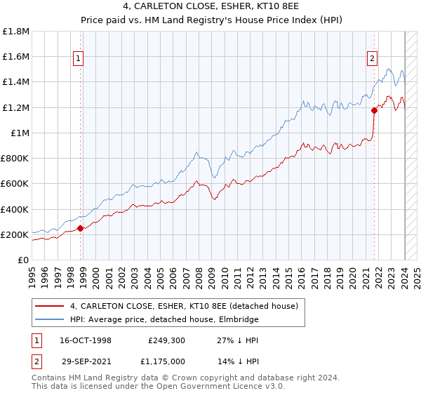 4, CARLETON CLOSE, ESHER, KT10 8EE: Price paid vs HM Land Registry's House Price Index