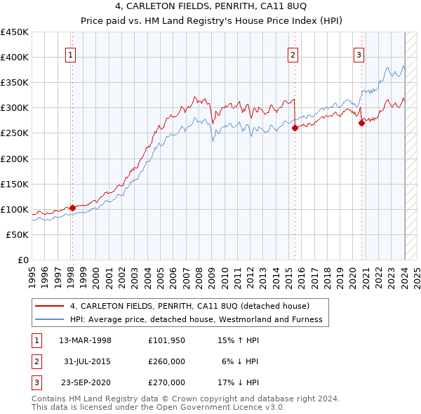4, CARLETON FIELDS, PENRITH, CA11 8UQ: Price paid vs HM Land Registry's House Price Index