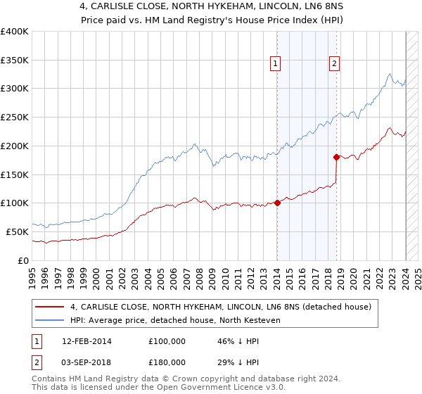 4, CARLISLE CLOSE, NORTH HYKEHAM, LINCOLN, LN6 8NS: Price paid vs HM Land Registry's House Price Index