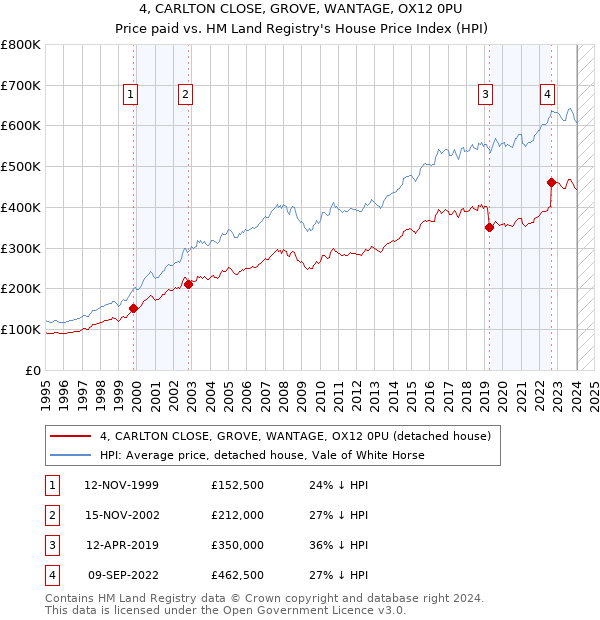 4, CARLTON CLOSE, GROVE, WANTAGE, OX12 0PU: Price paid vs HM Land Registry's House Price Index