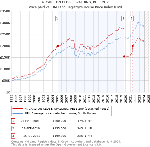 4, CARLTON CLOSE, SPALDING, PE11 2UP: Price paid vs HM Land Registry's House Price Index