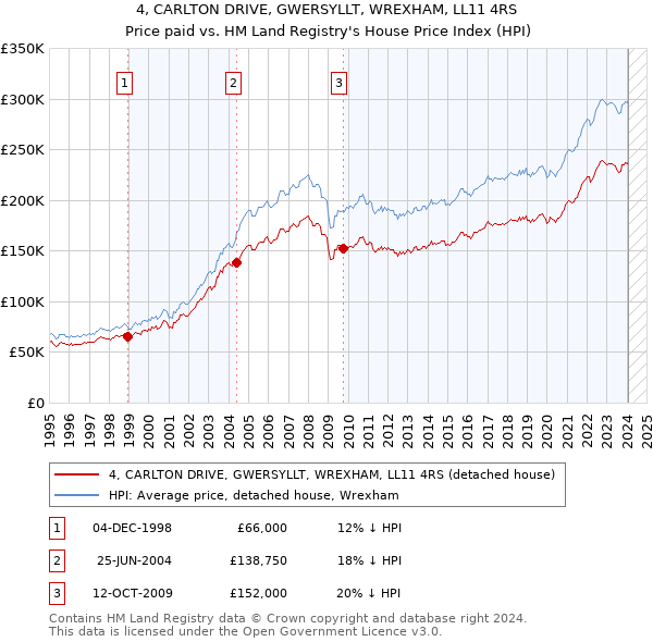 4, CARLTON DRIVE, GWERSYLLT, WREXHAM, LL11 4RS: Price paid vs HM Land Registry's House Price Index